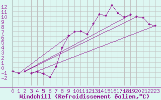 Courbe du refroidissement olien pour Langnau