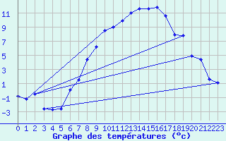 Courbe de tempratures pour Straubing