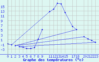 Courbe de tempratures pour Kocevje