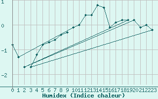 Courbe de l'humidex pour Lans-en-Vercors (38)