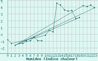 Courbe de l'humidex pour Hveravellir