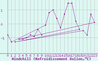 Courbe du refroidissement olien pour Herserange (54)