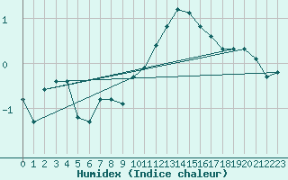 Courbe de l'humidex pour Rimbach-Prs-Masevaux (68)