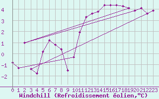 Courbe du refroidissement olien pour Chatelus-Malvaleix (23)