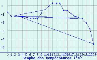 Courbe de tempratures pour Veggli Ii