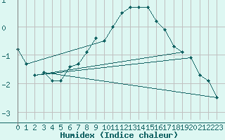 Courbe de l'humidex pour Kokkola Tankar