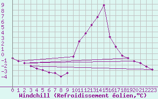 Courbe du refroidissement olien pour Recoubeau (26)