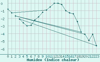 Courbe de l'humidex pour Kuhmo Kalliojoki