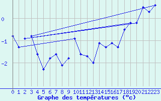 Courbe de tempratures pour Vars - Col de Jaffueil (05)