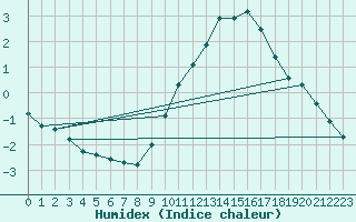 Courbe de l'humidex pour Saint-Quentin (02)