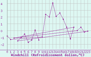 Courbe du refroidissement olien pour Estres-la-Campagne (14)