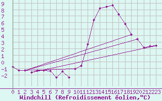 Courbe du refroidissement olien pour Challes-les-Eaux (73)