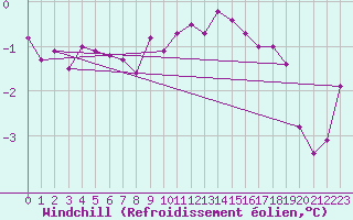 Courbe du refroidissement olien pour Ile de Groix (56)
