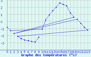 Courbe de tempratures pour Lobbes (Be)