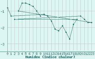 Courbe de l'humidex pour Grosser Arber