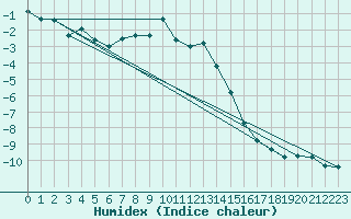 Courbe de l'humidex pour Naluns / Schlivera