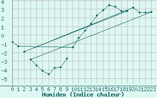 Courbe de l'humidex pour Almenches (61)