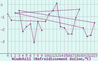 Courbe du refroidissement olien pour Tromso