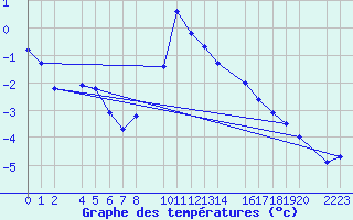 Courbe de tempratures pour Panticosa, Petrosos