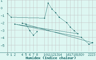 Courbe de l'humidex pour Panticosa, Petrosos