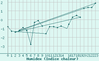 Courbe de l'humidex pour Honningsvag / Valan