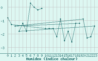 Courbe de l'humidex pour Evolene / Villa