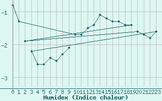 Courbe de l'humidex pour Ulm-Mhringen