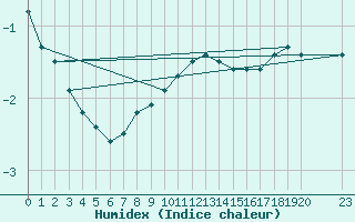 Courbe de l'humidex pour Feldberg-Schwarzwald (All)