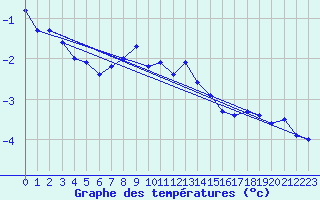 Courbe de tempratures pour Bo I Vesteralen