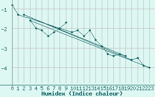 Courbe de l'humidex pour Bo I Vesteralen