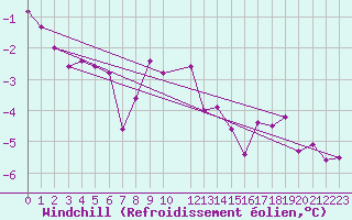 Courbe du refroidissement olien pour Andoya-Trolltinden