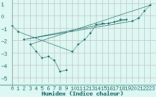 Courbe de l'humidex pour Anvers (Be)