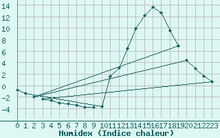 Courbe de l'humidex pour Potes / Torre del Infantado (Esp)