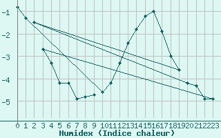 Courbe de l'humidex pour L'Huisserie (53)