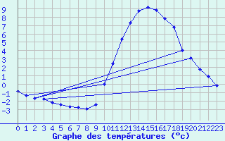 Courbe de tempratures pour Die (26)