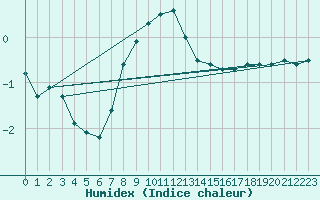 Courbe de l'humidex pour Semenicului Mountain Range