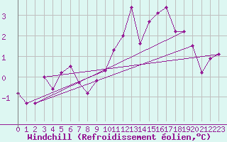 Courbe du refroidissement olien pour Idar-Oberstein