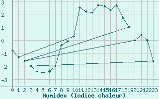 Courbe de l'humidex pour Harzgerode