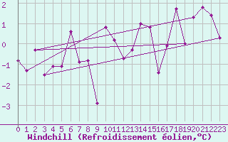 Courbe du refroidissement olien pour Bo I Vesteralen