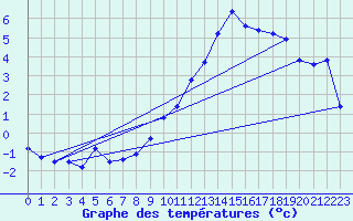 Courbe de tempratures pour Crest (26)