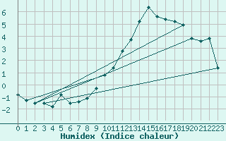 Courbe de l'humidex pour Crest (26)