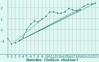 Courbe de l'humidex pour Helsinki Harmaja