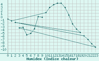Courbe de l'humidex pour Svartbyn