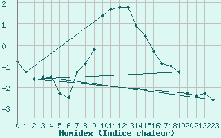 Courbe de l'humidex pour Gornergrat