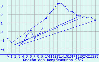 Courbe de tempratures pour Oron (Sw)