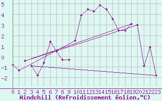 Courbe du refroidissement olien pour Melle (Be)