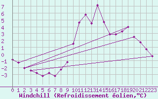 Courbe du refroidissement olien pour Hestrud (59)