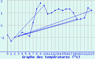 Courbe de tempratures pour Dagloesen