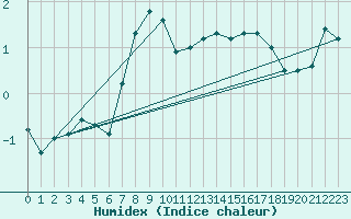 Courbe de l'humidex pour Dagloesen