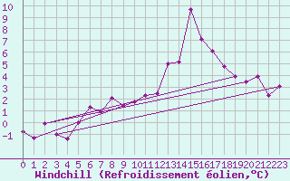Courbe du refroidissement olien pour Chambry / Aix-Les-Bains (73)